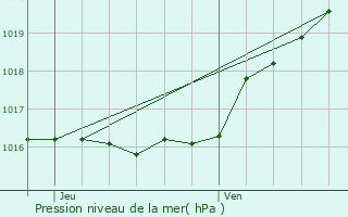 Graphe de la pression atmosphrique prvue pour Vis