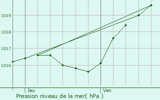 Graphe de la pression atmosphrique prvue pour Dorscheid