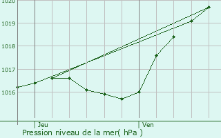 Graphe de la pression atmosphrique prvue pour Eschdorf