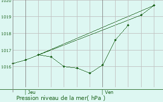 Graphe de la pression atmosphrique prvue pour Bockholz-ls-Hosingen