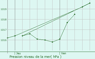 Graphe de la pression atmosphrique prvue pour Bigonville