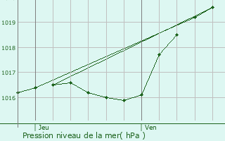 Graphe de la pression atmosphrique prvue pour Wolwelange