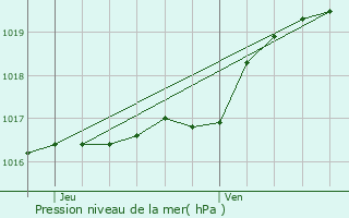 Graphe de la pression atmosphrique prvue pour Douai