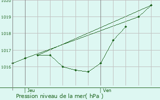 Graphe de la pression atmosphrique prvue pour Knaphoscheid