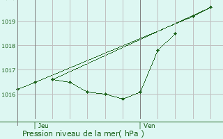 Graphe de la pression atmosphrique prvue pour Tockmuhle