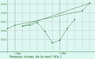 Graphe de la pression atmosphrique prvue pour Haselbourg