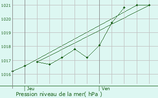 Graphe de la pression atmosphrique prvue pour Chammes