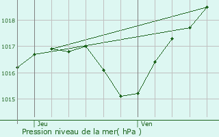 Graphe de la pression atmosphrique prvue pour Lutzelhouse