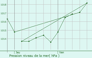 Graphe de la pression atmosphrique prvue pour Saint-Jean-d