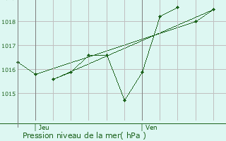 Graphe de la pression atmosphrique prvue pour Guinarthe-Parenties