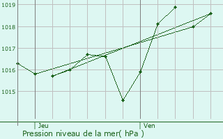 Graphe de la pression atmosphrique prvue pour Bugnein