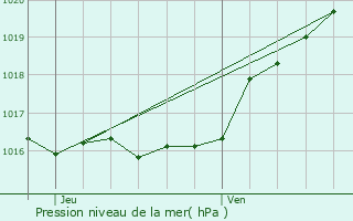 Graphe de la pression atmosphrique prvue pour Blgny