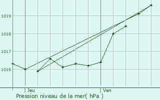 Graphe de la pression atmosphrique prvue pour Nandrin