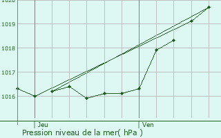 Graphe de la pression atmosphrique prvue pour Flron