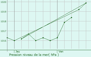 Graphe de la pression atmosphrique prvue pour Comblain-au-Pont