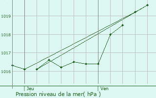 Graphe de la pression atmosphrique prvue pour Bouillon