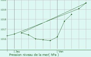 Graphe de la pression atmosphrique prvue pour Wilwerdange