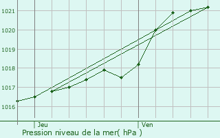 Graphe de la pression atmosphrique prvue pour Bouchamps-ls-Craon