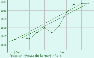 Graphe de la pression atmosphrique prvue pour Sainte-Gemmes-le-Robert