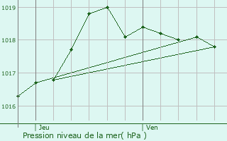 Graphe de la pression atmosphrique prvue pour Cap-d