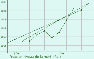 Graphe de la pression atmosphrique prvue pour Landeronde