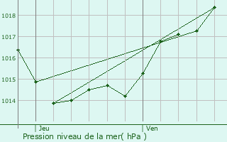 Graphe de la pression atmosphrique prvue pour Saint-Michel-de-Montaigne