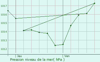 Graphe de la pression atmosphrique prvue pour Brousses-et-Villaret