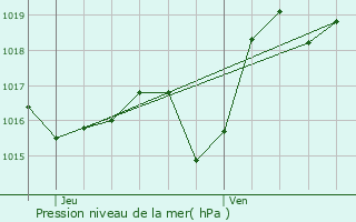 Graphe de la pression atmosphrique prvue pour Poey-d