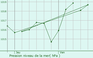 Graphe de la pression atmosphrique prvue pour Navarrenx