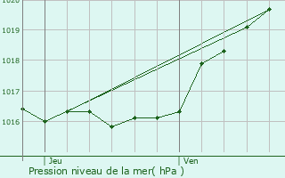 Graphe de la pression atmosphrique prvue pour Aubel