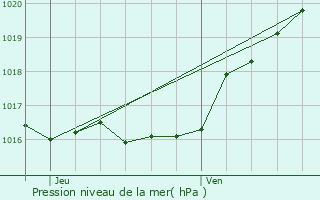 Graphe de la pression atmosphrique prvue pour Herve