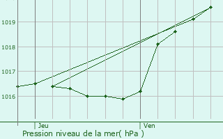 Graphe de la pression atmosphrique prvue pour Bastogne