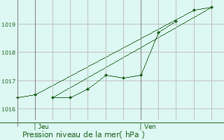 Graphe de la pression atmosphrique prvue pour Dainville