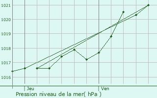 Graphe de la pression atmosphrique prvue pour Saint-Paul-Mont-Penit