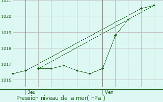 Graphe de la pression atmosphrique prvue pour Saint-Arnoult-en-Yvelines