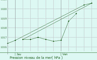 Graphe de la pression atmosphrique prvue pour Deuil-la-Barre