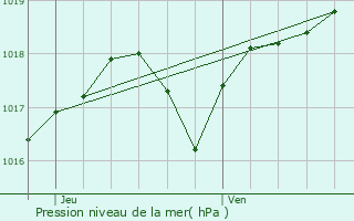 Graphe de la pression atmosphrique prvue pour Bourg-en-Bresse