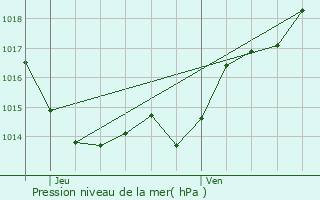 Graphe de la pression atmosphrique prvue pour Saint-Nexans