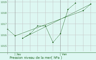 Graphe de la pression atmosphrique prvue pour Amorots-Succos