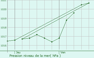 Graphe de la pression atmosphrique prvue pour Viroflay