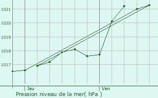 Graphe de la pression atmosphrique prvue pour Blain