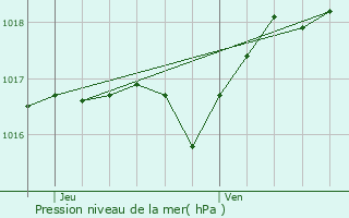 Graphe de la pression atmosphrique prvue pour Cours-La-Ville