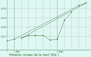 Graphe de la pression atmosphrique prvue pour Fosses