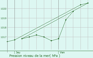 Graphe de la pression atmosphrique prvue pour Le Pecq