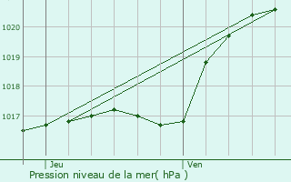 Graphe de la pression atmosphrique prvue pour Sartrouville