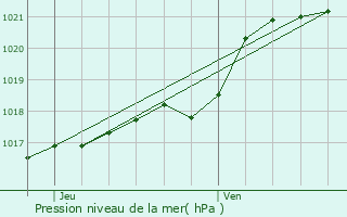 Graphe de la pression atmosphrique prvue pour Le Genest-Saint-Isle