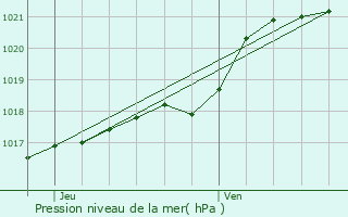 Graphe de la pression atmosphrique prvue pour Port-Brillet