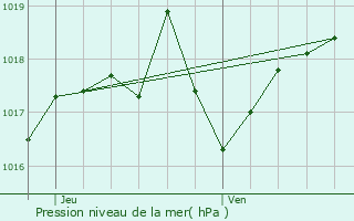 Graphe de la pression atmosphrique prvue pour Brives-Charensac