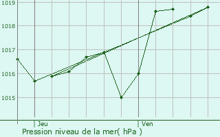 Graphe de la pression atmosphrique prvue pour Garindein