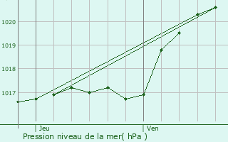 Graphe de la pression atmosphrique prvue pour Saint-Leu-d